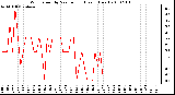 Milwaukee Weather Wind Speed by Minute mph (Last 1 Hour)