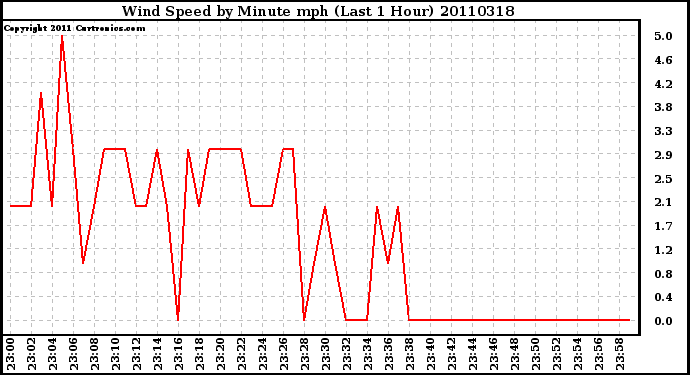 Milwaukee Weather Wind Speed by Minute mph (Last 1 Hour)