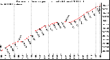 Milwaukee Weather Barometric Pressure per Hour (Last 24 Hours)