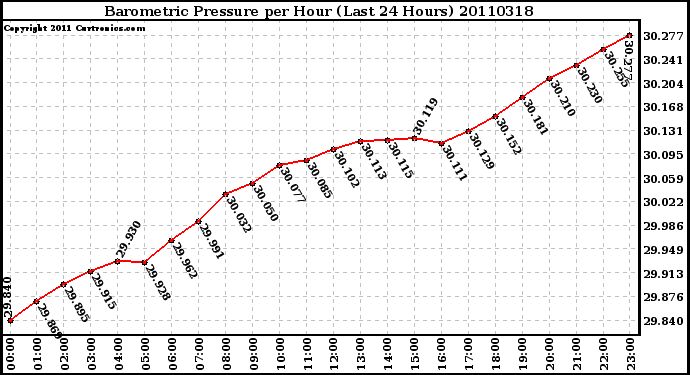 Milwaukee Weather Barometric Pressure per Hour (Last 24 Hours)