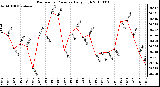 Milwaukee Weather Barometric Pressure Daily High