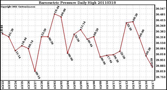 Milwaukee Weather Barometric Pressure Daily High