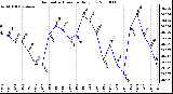 Milwaukee Weather Barometric Pressure Daily Low