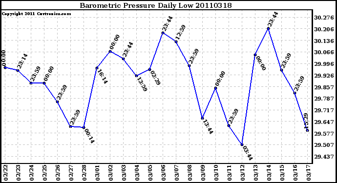 Milwaukee Weather Barometric Pressure Daily Low