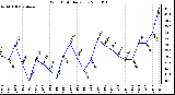 Milwaukee Weather Wind Chill Daily Low