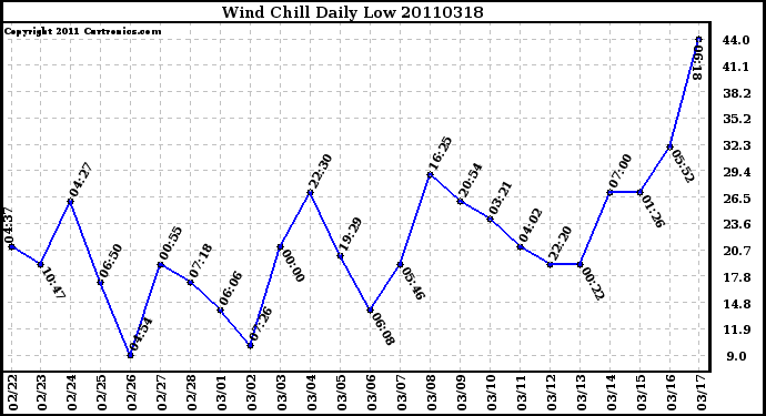 Milwaukee Weather Wind Chill Daily Low