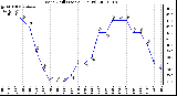 Milwaukee Weather Wind Chill (Last 24 Hours)