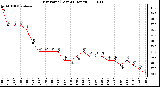 Milwaukee Weather Dew Point (Last 24 Hours)