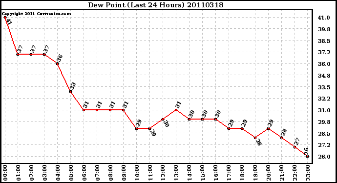 Milwaukee Weather Dew Point (Last 24 Hours)