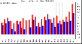 Milwaukee Weather Dew Point Daily High/Low