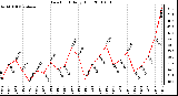 Milwaukee Weather Dew Point Daily High