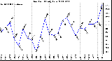 Milwaukee Weather Dew Point Daily Low