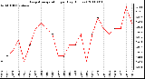 Milwaukee Weather Evapotranspiration per Day (Inches)