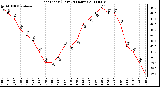 Milwaukee Weather Heat Index (Last 24 Hours)