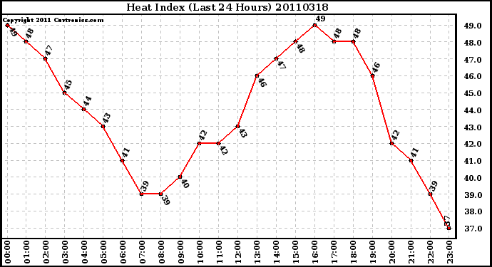 Milwaukee Weather Heat Index (Last 24 Hours)