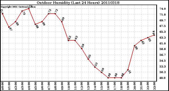 Milwaukee Weather Outdoor Humidity (Last 24 Hours)