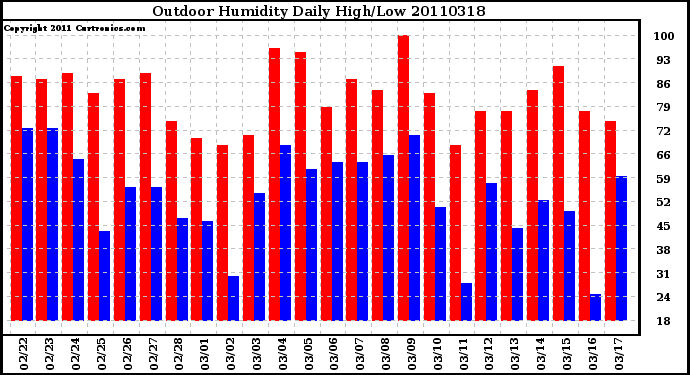 Milwaukee Weather Outdoor Humidity Daily High/Low