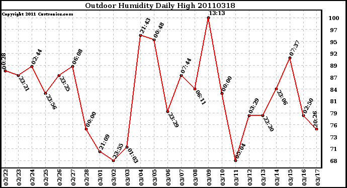 Milwaukee Weather Outdoor Humidity Daily High