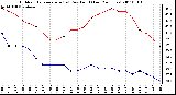 Milwaukee Weather Outdoor Temperature (vs) Dew Point (Last 24 Hours)