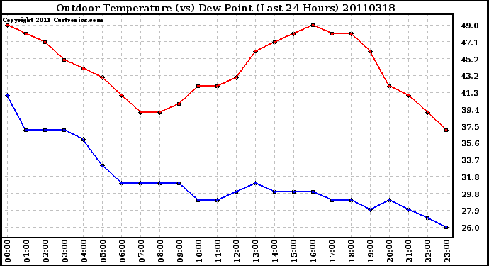 Milwaukee Weather Outdoor Temperature (vs) Dew Point (Last 24 Hours)