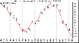 Milwaukee Weather Outdoor Temperature per Hour (Last 24 Hours)