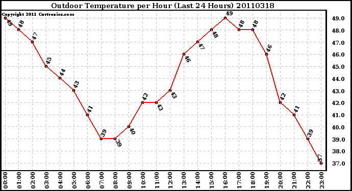 Milwaukee Weather Outdoor Temperature per Hour (Last 24 Hours)