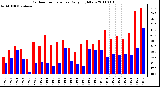 Milwaukee Weather Outdoor Temperature Daily High/Low