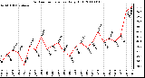 Milwaukee Weather Outdoor Temperature Daily High