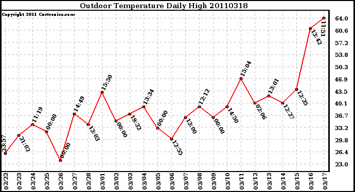 Milwaukee Weather Outdoor Temperature Daily High