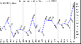 Milwaukee Weather Outdoor Temperature Daily Low