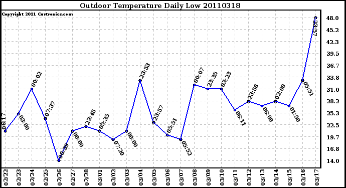 Milwaukee Weather Outdoor Temperature Daily Low