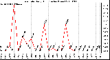 Milwaukee Weather Rain Rate Daily High (Inches/Hour)