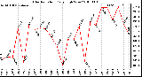 Milwaukee Weather Solar Radiation Daily High W/m2