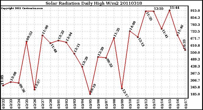 Milwaukee Weather Solar Radiation Daily High W/m2