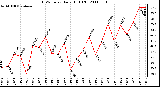 Milwaukee Weather THSW Index Daily High (F)