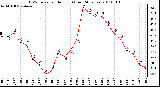 Milwaukee Weather THSW Index per Hour (F) (Last 24 Hours)