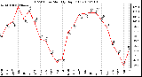 Milwaukee Weather THSW Index Monthly High (F)