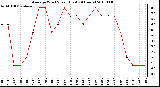 Milwaukee Weather Average Wind Speed (Last 24 Hours)