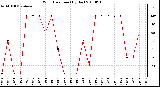 Milwaukee Weather Wind Direction (By Day)