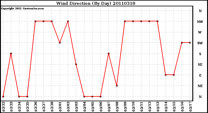 Milwaukee Weather Wind Direction (By Day)