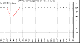 Milwaukee Weather Wind Direction (Last 24 Hours)