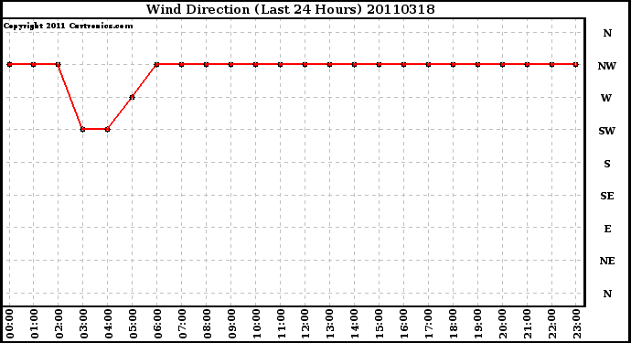 Milwaukee Weather Wind Direction (Last 24 Hours)