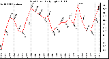 Milwaukee Weather Wind Speed Daily High