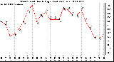 Milwaukee Weather Wind Speed Hourly High (Last 24 Hours)