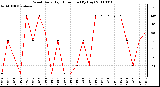 Milwaukee Weather Wind Daily High Direction (By Day)