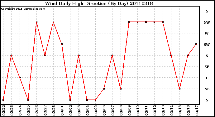 Milwaukee Weather Wind Daily High Direction (By Day)