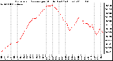 Milwaukee Weather Barometric Pressure per Minute (Last 24 Hours)