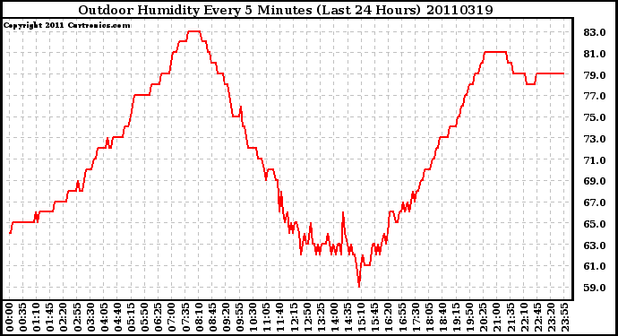 Milwaukee Weather Outdoor Humidity Every 5 Minutes (Last 24 Hours)