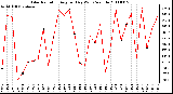 Milwaukee Weather Solar Radiation Avg per Day W/m2/minute