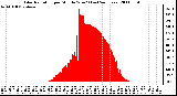 Milwaukee Weather Solar Radiation per Minute W/m2 (Last 24 Hours)